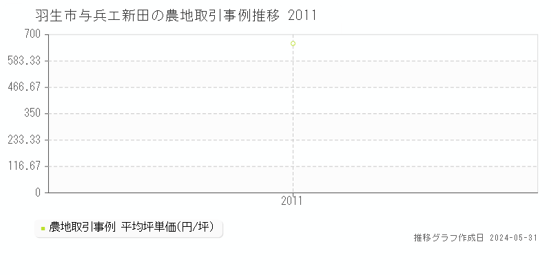 羽生市与兵エ新田の農地価格推移グラフ 