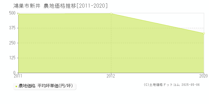 新井(鴻巣市)の農地価格推移グラフ(坪単価)[2011-2020年]