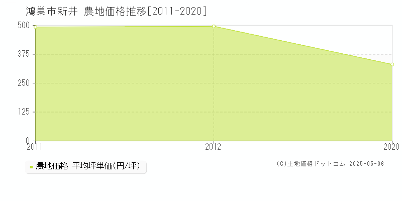 鴻巣市新井の農地価格推移グラフ 