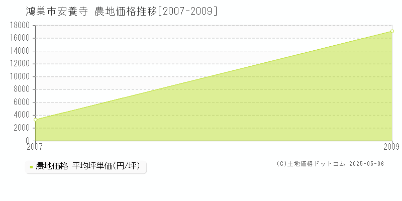 安養寺(鴻巣市)の農地価格推移グラフ(坪単価)[2007-2009年]