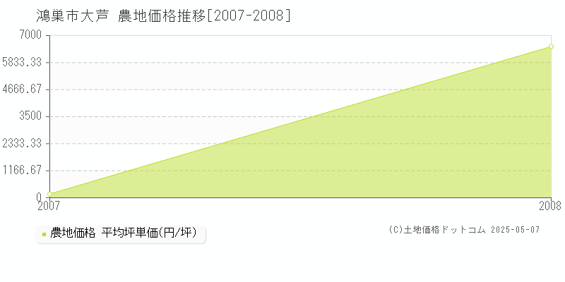 鴻巣市大芦の農地価格推移グラフ 