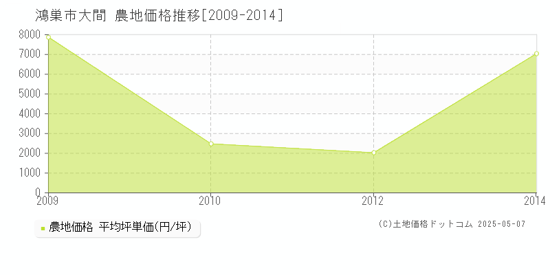 大間(鴻巣市)の農地価格推移グラフ(坪単価)[2009-2014年]