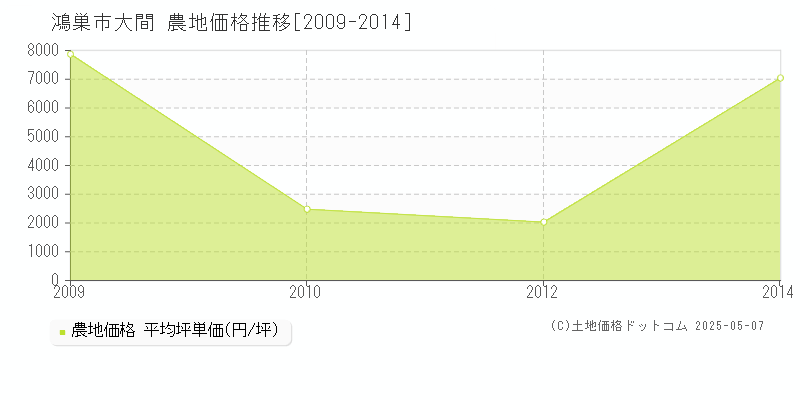 鴻巣市大間の農地価格推移グラフ 