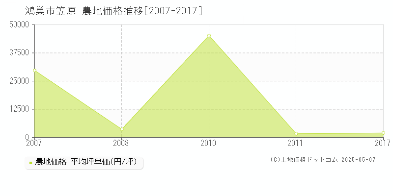笠原(鴻巣市)の農地価格推移グラフ(坪単価)[2007-2017年]