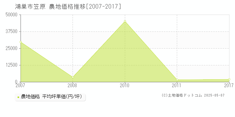 鴻巣市笠原の農地価格推移グラフ 