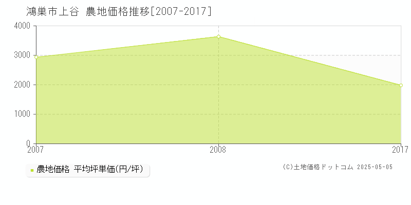 上谷(鴻巣市)の農地価格推移グラフ(坪単価)[2007-2017年]