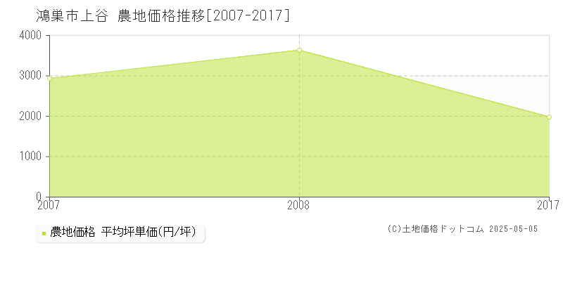 鴻巣市上谷の農地価格推移グラフ 