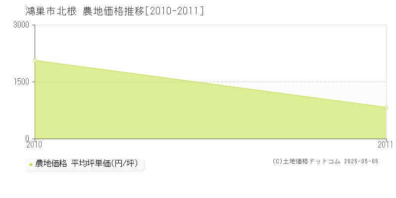北根(鴻巣市)の農地価格推移グラフ(坪単価)[2010-2011年]