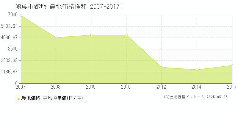郷地(鴻巣市)の農地価格推移グラフ(坪単価)[2007-2017年]