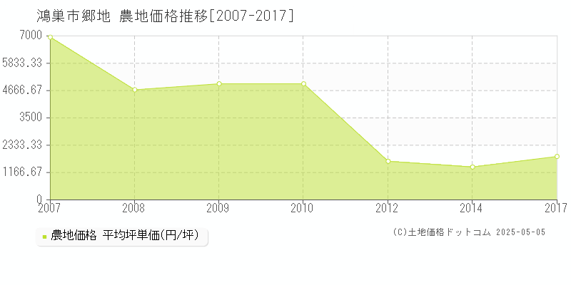 鴻巣市郷地の農地価格推移グラフ 