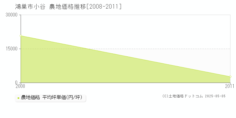 小谷(鴻巣市)の農地価格推移グラフ(坪単価)[2008-2011年]