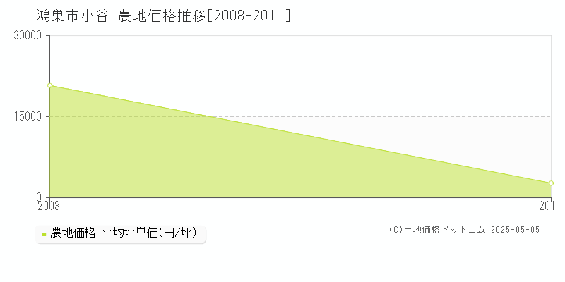 鴻巣市小谷の農地価格推移グラフ 