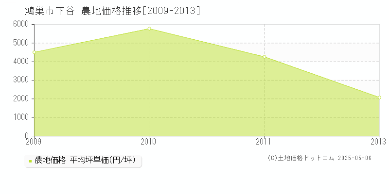 下谷(鴻巣市)の農地価格推移グラフ(坪単価)[2009-2013年]