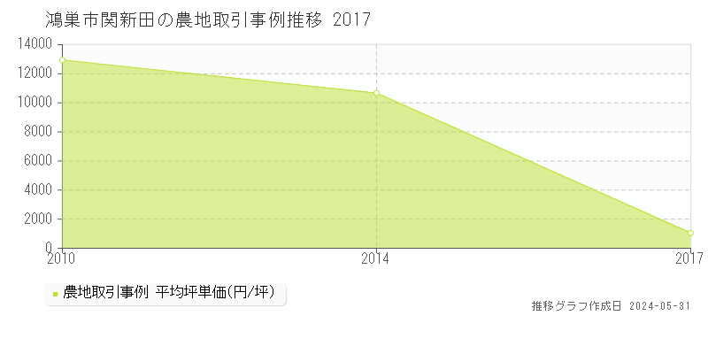鴻巣市関新田の農地取引価格推移グラフ 