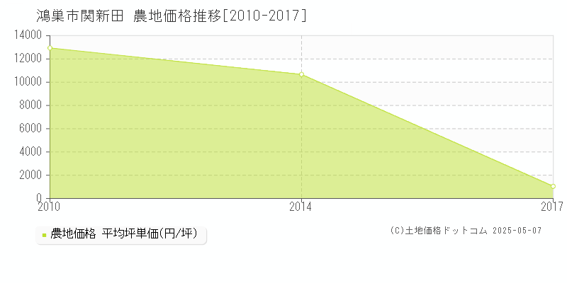 関新田(鴻巣市)の農地価格推移グラフ(坪単価)[2010-2017年]
