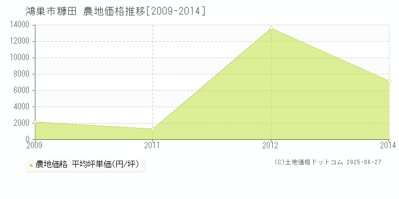 糠田(鴻巣市)の農地価格推移グラフ(坪単価)[2009-2014年]