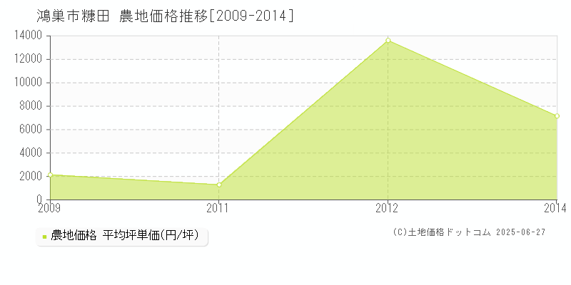 鴻巣市糠田の農地価格推移グラフ 