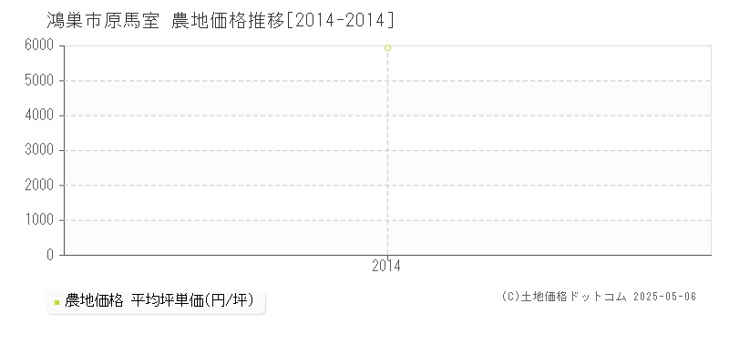 鴻巣市原馬室の農地価格推移グラフ 