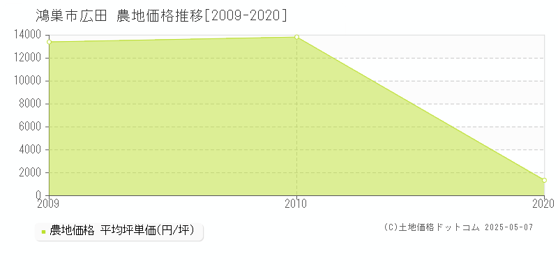 鴻巣市広田の農地価格推移グラフ 