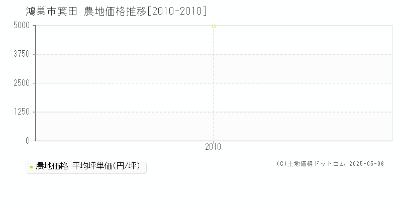 鴻巣市箕田の農地取引事例推移グラフ 