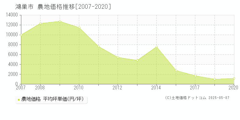鴻巣市(埼玉県)の農地価格推移グラフ(坪単価)[2007-2020年]