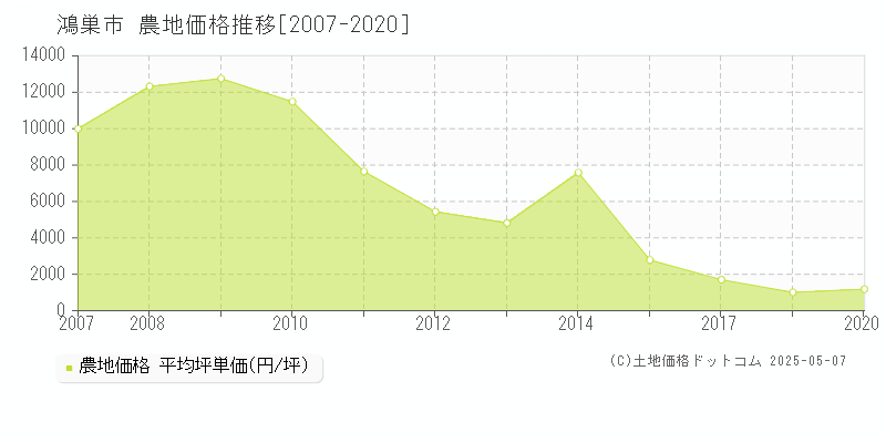 鴻巣市全域の農地価格推移グラフ 