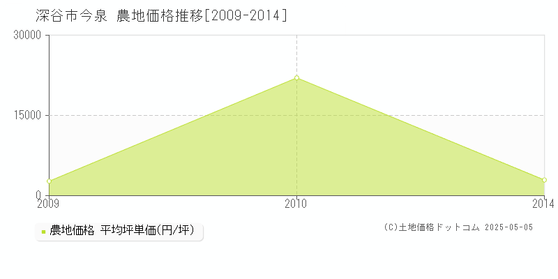 今泉(深谷市)の農地価格推移グラフ(坪単価)[2009-2014年]