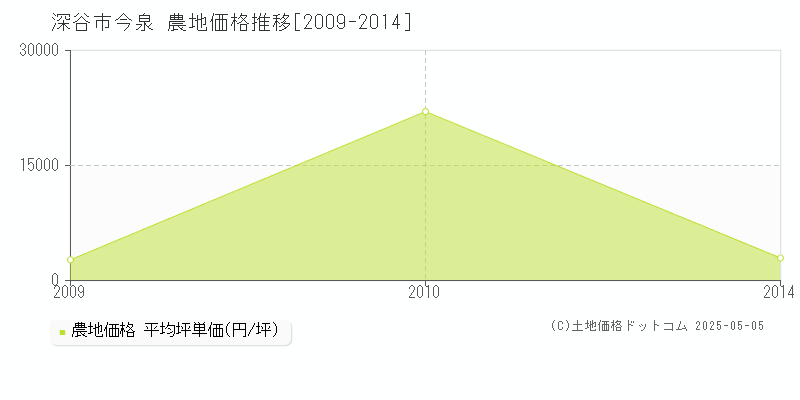 深谷市今泉の農地取引価格推移グラフ 