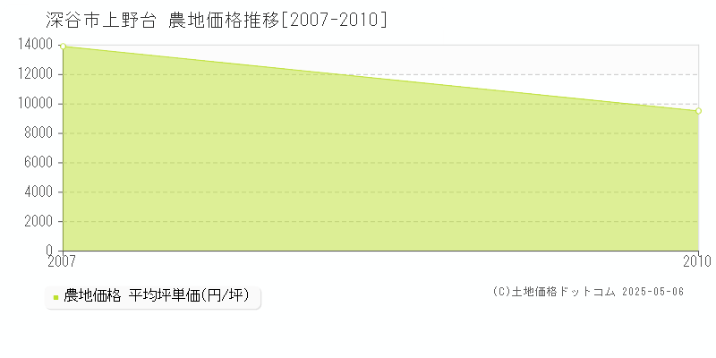 上野台(深谷市)の農地価格推移グラフ(坪単価)[2007-2010年]