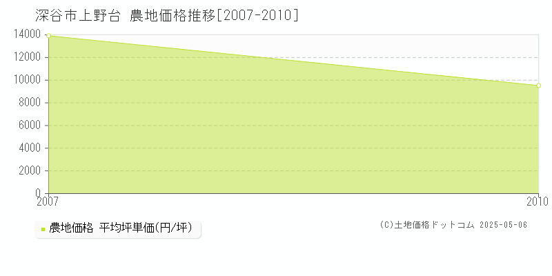 深谷市上野台の農地価格推移グラフ 