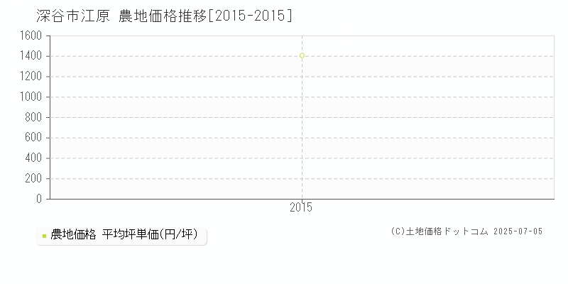 深谷市江原の農地価格推移グラフ 