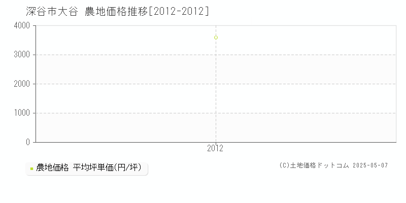 大谷(深谷市)の農地価格推移グラフ(坪単価)[2012-2012年]