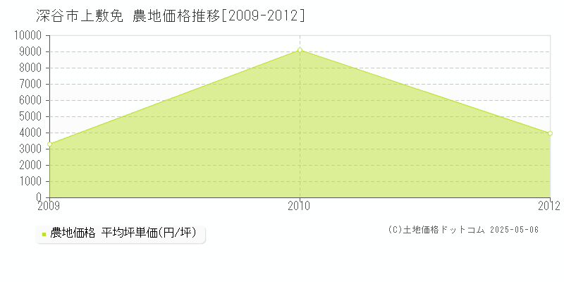 上敷免(深谷市)の農地価格推移グラフ(坪単価)[2009-2012年]