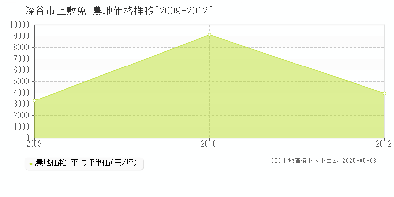 深谷市上敷免の農地価格推移グラフ 