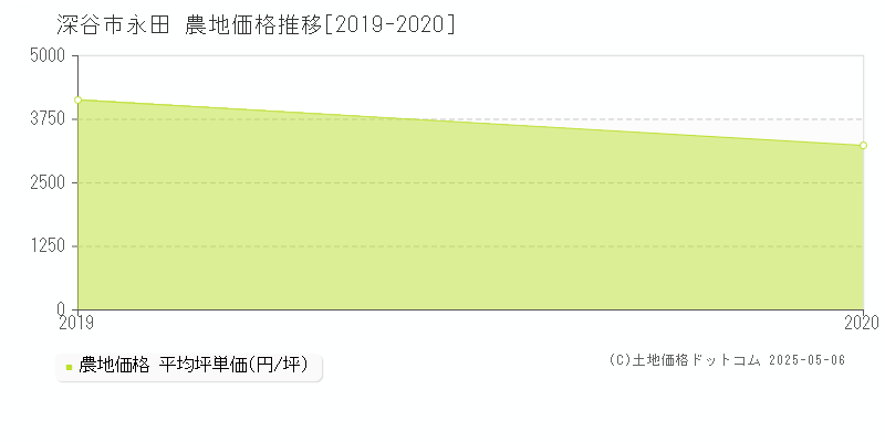 永田(深谷市)の農地価格推移グラフ(坪単価)[2019-2020年]