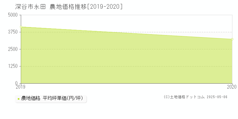 深谷市永田の農地価格推移グラフ 