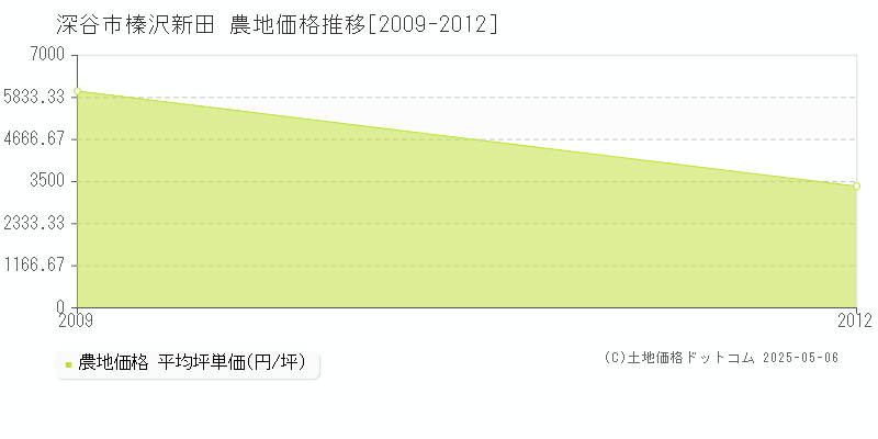 榛沢新田(深谷市)の農地価格推移グラフ(坪単価)[2009-2012年]