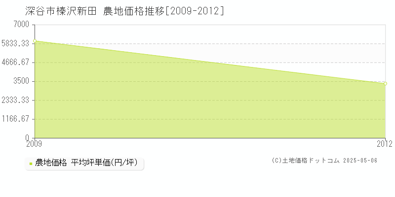 深谷市榛沢新田の農地価格推移グラフ 