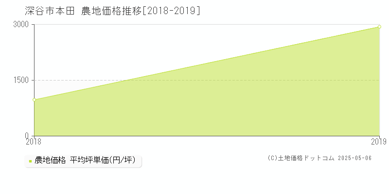 深谷市本田の農地取引事例推移グラフ 