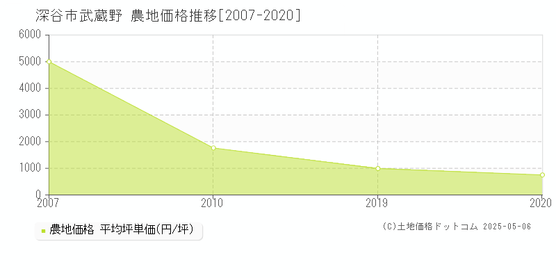 武蔵野(深谷市)の農地価格推移グラフ(坪単価)[2007-2020年]