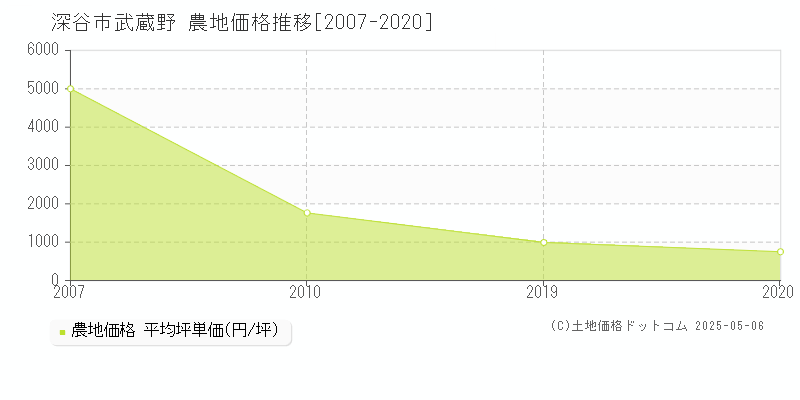 深谷市武蔵野の農地価格推移グラフ 