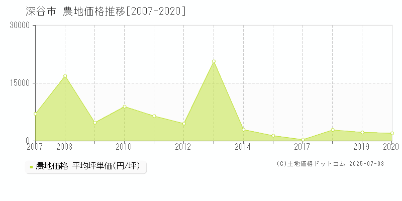深谷市(埼玉県)の農地価格推移グラフ(坪単価)[2007-2020年]