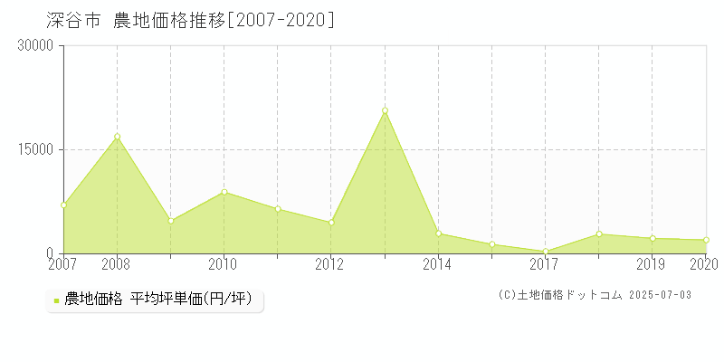 深谷市の農地価格推移グラフ 