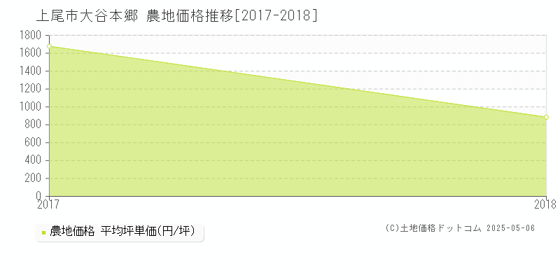 大谷本郷(上尾市)の農地価格推移グラフ(坪単価)[2017-2018年]
