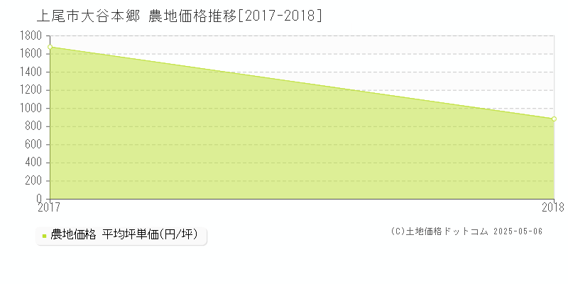 上尾市大谷本郷の農地価格推移グラフ 