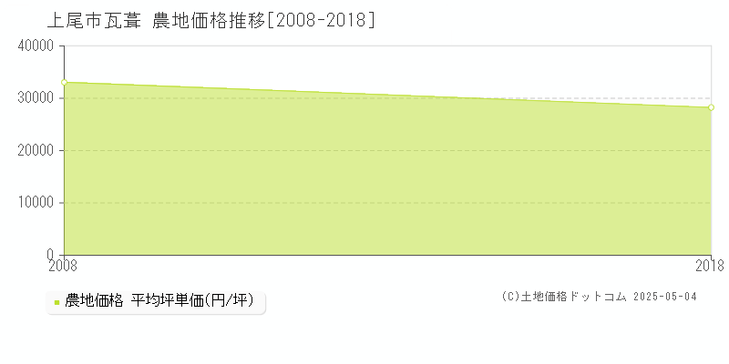瓦葺(上尾市)の農地価格推移グラフ(坪単価)[2008-2018年]