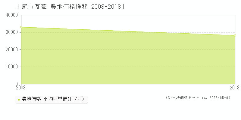 上尾市瓦葺の農地価格推移グラフ 