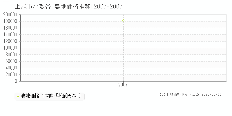 小敷谷(上尾市)の農地価格推移グラフ(坪単価)[2007-2007年]