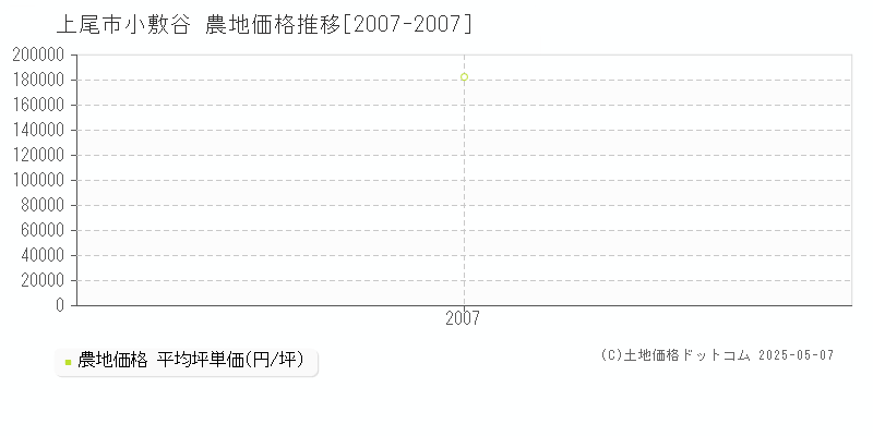 上尾市小敷谷の農地価格推移グラフ 