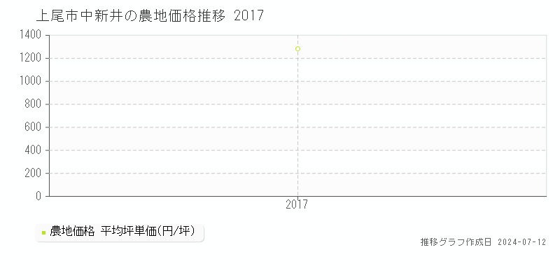 上尾市中新井の農地価格推移グラフ 